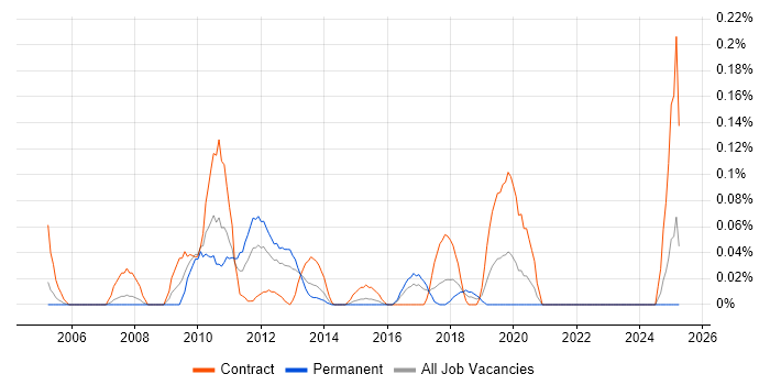 Job vacancy trend for Event Correlation in Berkshire