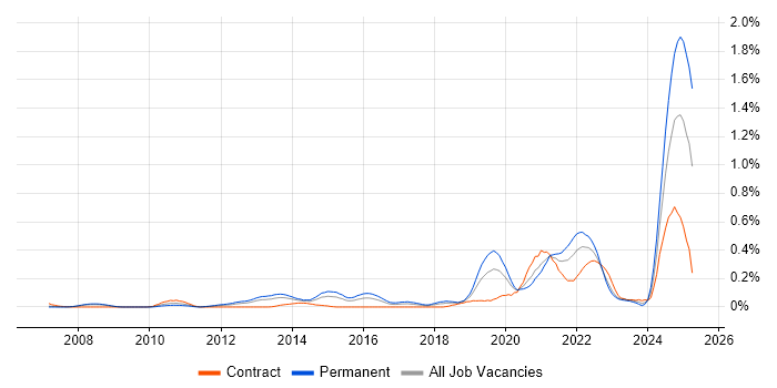 Job vacancy trend for Event-Driven Architecture in Berkshire