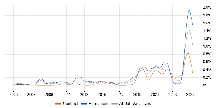 Job vacancy trend for Event-Driven in Berkshire Job vacancy trend for Event-Driven in Berkshire