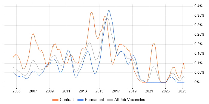Job vacancy trend for Excel Analyst in Berkshire