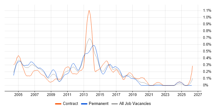 Exchange Engineer job vacancy trend in Berkshire