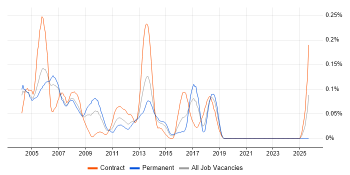 Exchange Specialist job vacancy trend in Berkshire
