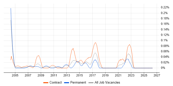 Executive Assistant job vacancy trend in Berkshire