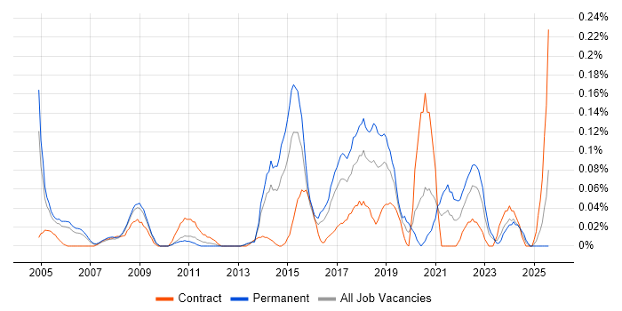 Job vacancy trend for Expense Management in Berkshire