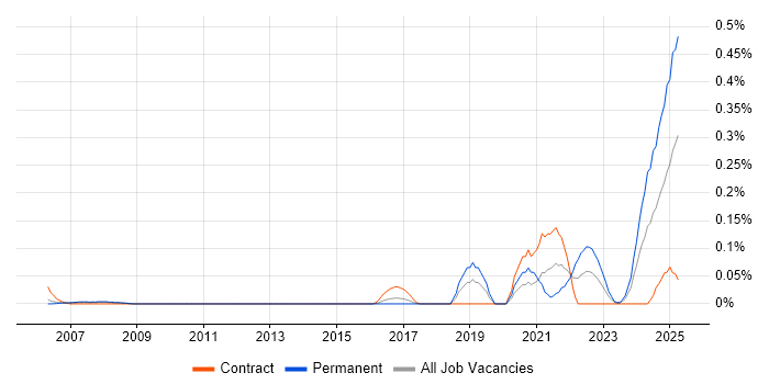 Job vacancy trend for Experimental Design in Berkshire Job vacancy trend for Experimental Design in Berkshire