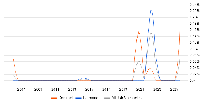 Exploratory Data Analysis job vacancy trend in Berkshire Exploratory Data Analysis job vacancy trend in Berkshire
