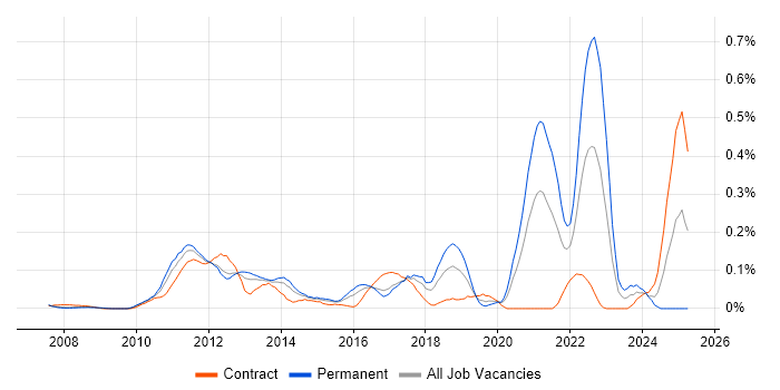 Job vacancy trend for Exploratory Testing in Berkshire
