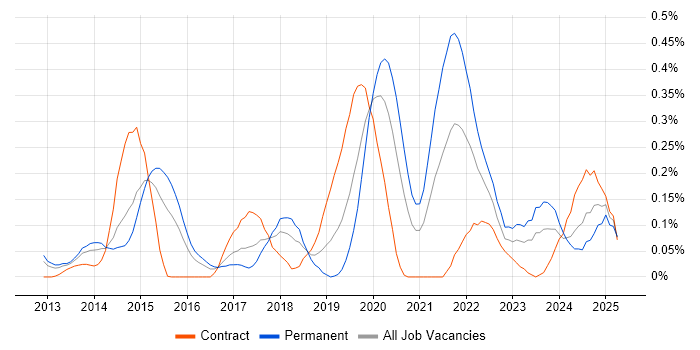 Job vacancy trend for Express.js in Berkshire