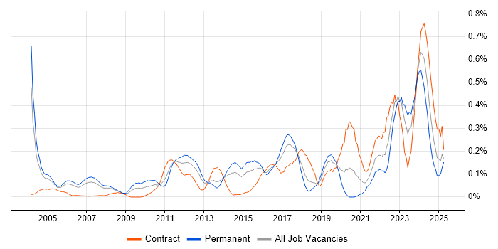 Job vacancy trend for Extreme Networks in Berkshire Job vacancy trend for Extreme Networks in Berkshire