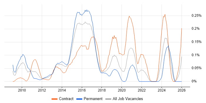 F5 BIG-IP GTM job vacancy trend in Berkshire