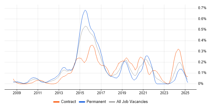 Job vacancy trend for F5 BIG-IP LTM in Berkshire Job vacancy trend for F5 BIG-IP LTM in Berkshire