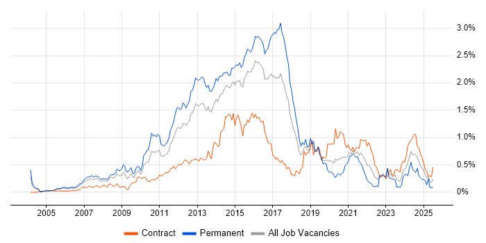 Job vacancy trend for F5 in Berkshire Job vacancy trend for F5 in Berkshire