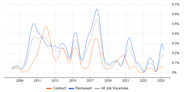 Job vacancy trend for Facebook in Berkshire Job vacancy trend for Facebook in Berkshire