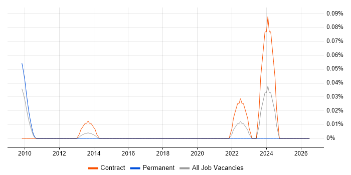 Facilities Administrator job vacancy trend in Berkshire