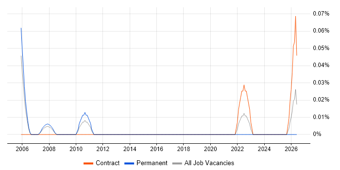 Facilities Assistant job vacancy trend in Berkshire