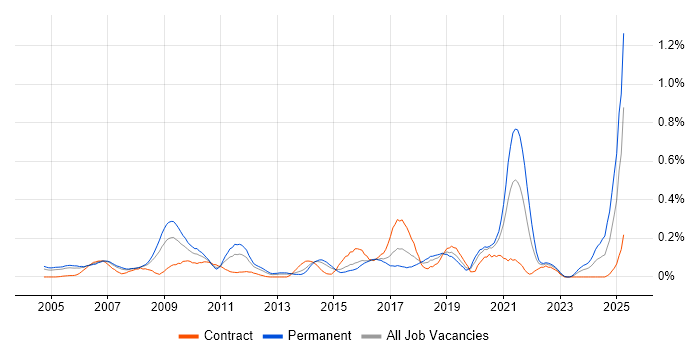 Job vacancy trend for Facilities Management in Berkshire Job vacancy trend for Facilities Management in Berkshire