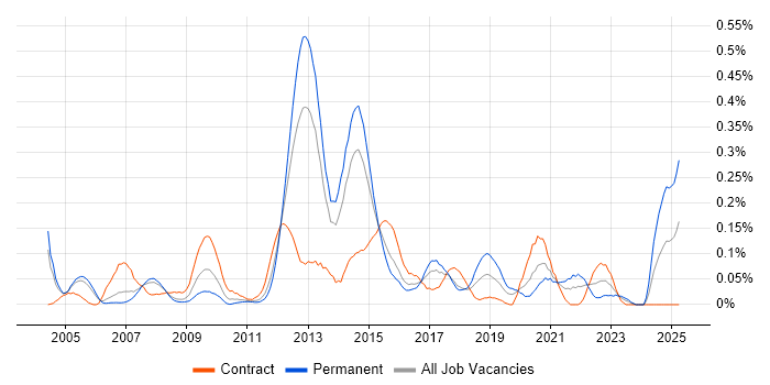 Job vacancy trend for Failover Clustering in Berkshire Job vacancy trend for Failover Clustering in Berkshire