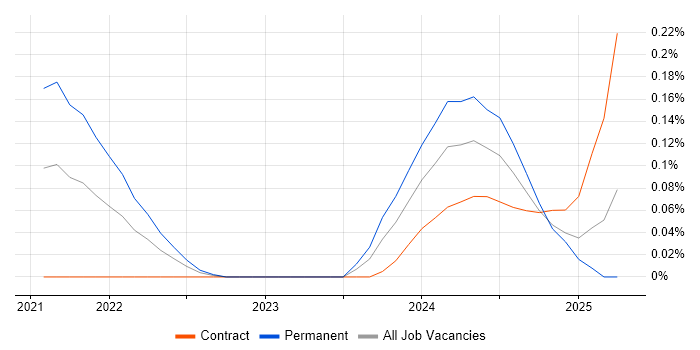 Job vacancy trend for FastAPI in Berkshire Job vacancy trend for FastAPI in Berkshire
