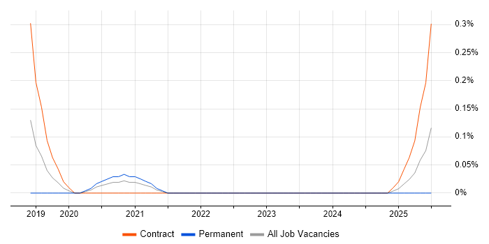 Job vacancy trend for Fastify in Berkshire Job vacancy trend for Fastify in Berkshire