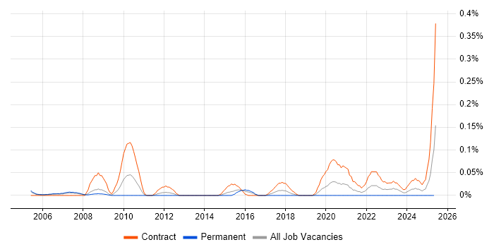Job vacancy trend for FCAPS in Berkshire Job vacancy trend for FCAPS in Berkshire