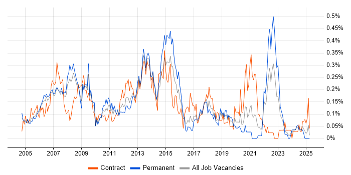 Job vacancy trend for Feasibility Study in Berkshire Job vacancy trend for Feasibility Study in Berkshire
