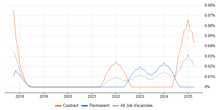 Job vacancy trend for Feature Engineering in Berkshire Job vacancy trend for Feature Engineering in Berkshire