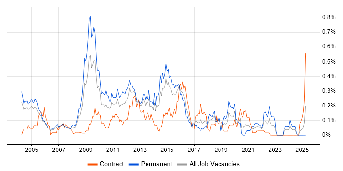 Job vacancy trend for Fibre Channel in Berkshire