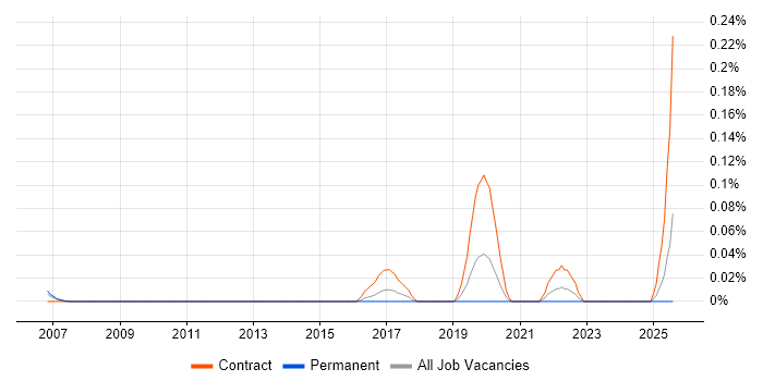 Job vacancy trend for Fibre Designer in Berkshire Job vacancy trend for Fibre Designer in Berkshire