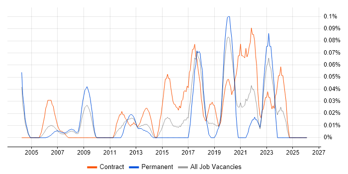 Fibre Engineer job vacancy trend in Berkshire