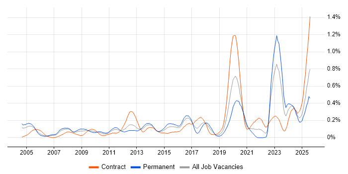 Job vacancy trend for Fibre Optics in Berkshire Job vacancy trend for Fibre Optics in Berkshire