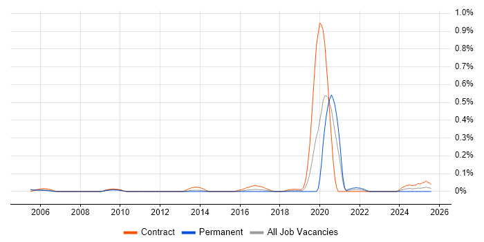 Job vacancy trend for Fibre Planner in Berkshire