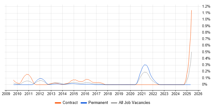 Job vacancy trend for Fiddler in Berkshire Job vacancy trend for Fiddler in Berkshire