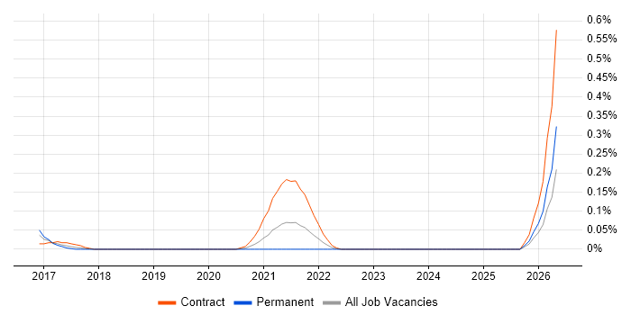 FIDO job vacancy trend in Berkshire