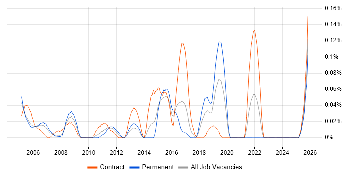 Field Hardware Engineer job vacancy trend in Berkshire