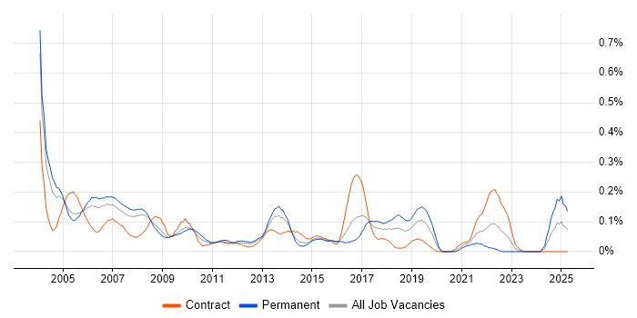 Job vacancy trend for Field Service Engineer in Berkshire Job vacancy trend for Field Service Engineer in Berkshire