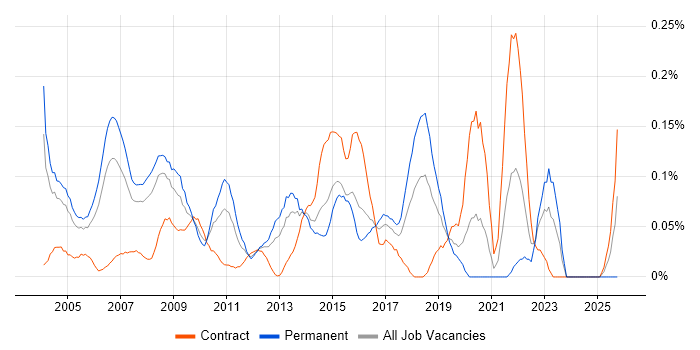 Field Support Engineer job vacancy trend in Berkshire