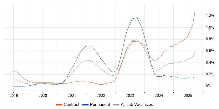 Job vacancy trend for Figma in Berkshire
