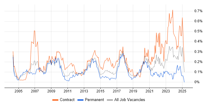 Job vacancy trend for Finance Manager in Berkshire Job vacancy trend for Finance Manager in Berkshire