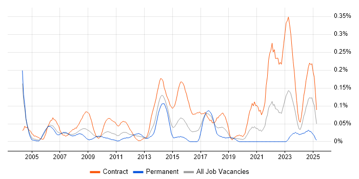 Job vacancy trend for Finance Project Manager in Berkshire Job vacancy trend for Finance Project Manager in Berkshire