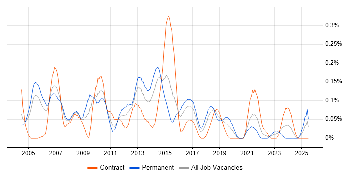 Job vacancy trend for Finance Systems Analyst in Berkshire