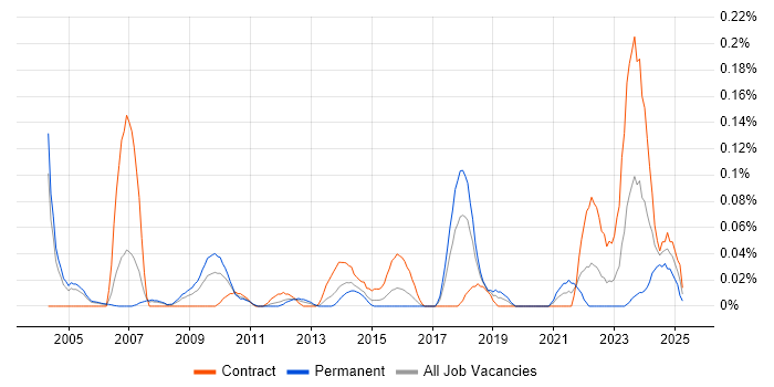 Job vacancy trend for Finance Systems Manager in Berkshire Job vacancy trend for Finance Systems Manager in Berkshire