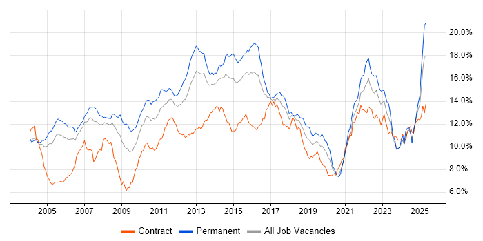 Job vacancy trend for Finance in Berkshire Job vacancy trend for Finance in Berkshire