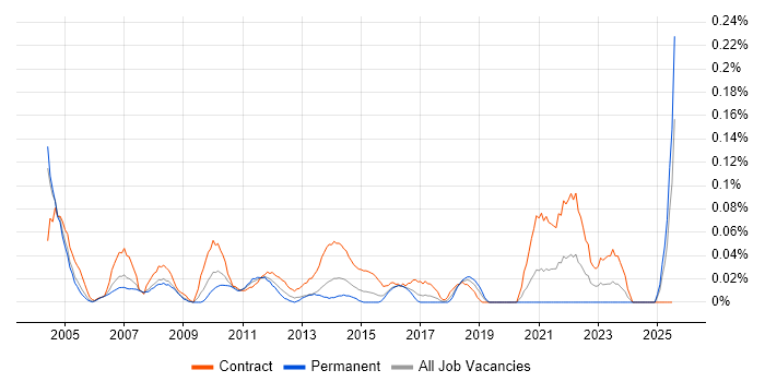 Job vacancy trend for Financial Accountant in Berkshire Job vacancy trend for Financial Accountant in Berkshire
