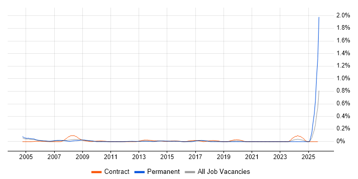 Financial Controller job vacancy trend in Berkshire Financial Controller job vacancy trend in Berkshire