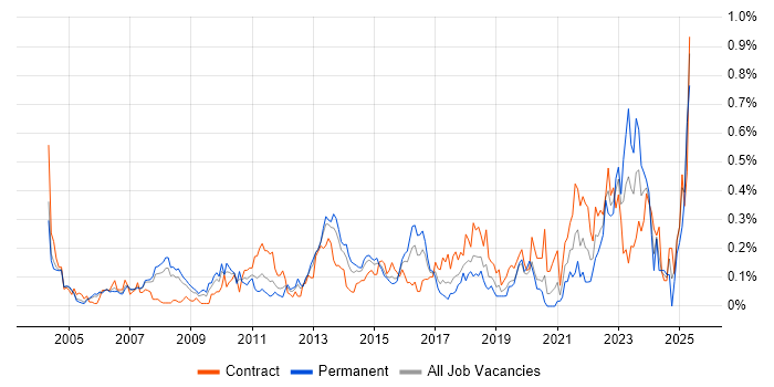 Job vacancy trend for Financial Modelling in Berkshire Job vacancy trend for Financial Modelling in Berkshire