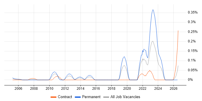 Finite Element Analysis job vacancy trend in Berkshire