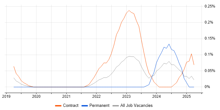 Job vacancy trend for FinOps in Berkshire