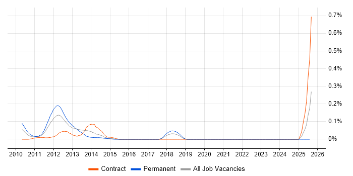 Job vacancy trend for Firebug in Berkshire