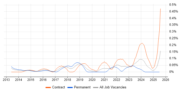 Job vacancy trend for FireEye in Berkshire Job vacancy trend for FireEye in Berkshire