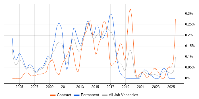 Job vacancy trend for Firewall Engineer in Berkshire